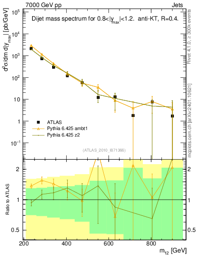 Plot of jj.m in 7000 GeV pp collisions
