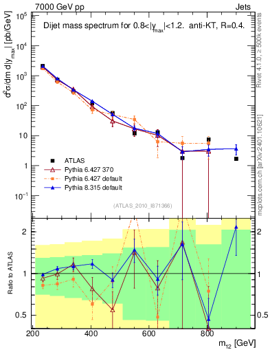 Plot of jj.m in 7000 GeV pp collisions