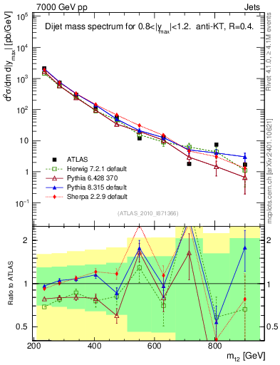 Plot of jj.m in 7000 GeV pp collisions