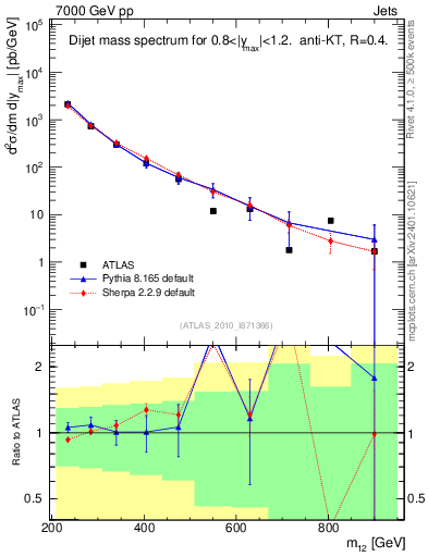 Plot of jj.m in 7000 GeV pp collisions