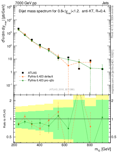 Plot of jj.m in 7000 GeV pp collisions