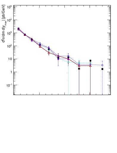 Plot of jj.m in 7000 GeV pp collisions