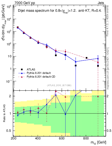 Plot of jj.m in 7000 GeV pp collisions