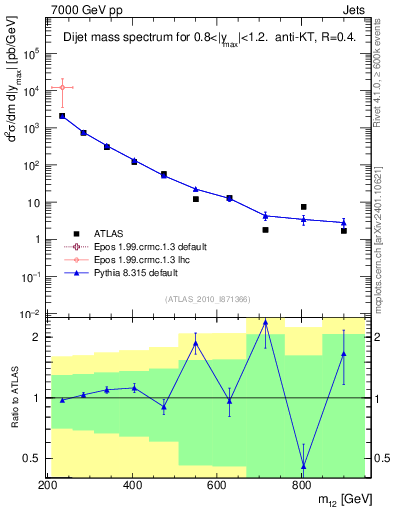 Plot of jj.m in 7000 GeV pp collisions