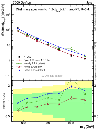Plot of jj.m in 7000 GeV pp collisions