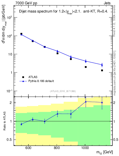 Plot of jj.m in 7000 GeV pp collisions