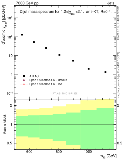 Plot of jj.m in 7000 GeV pp collisions