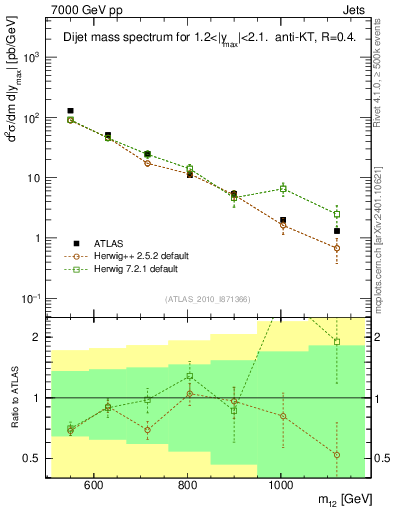 Plot of jj.m in 7000 GeV pp collisions