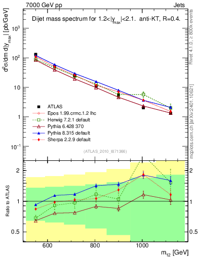 Plot of jj.m in 7000 GeV pp collisions