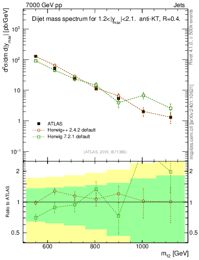 Plot of jj.m in 7000 GeV pp collisions