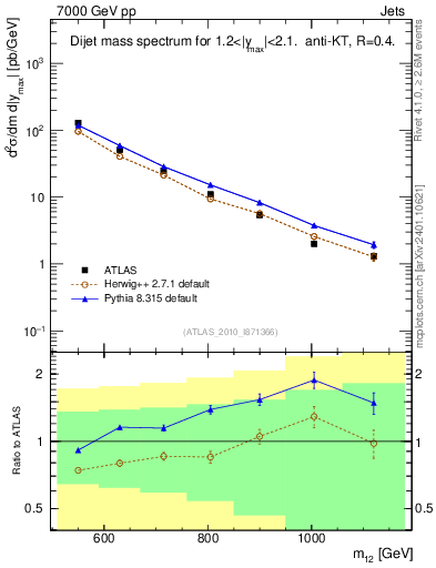 Plot of jj.m in 7000 GeV pp collisions