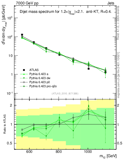 Plot of jj.m in 7000 GeV pp collisions