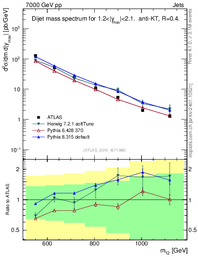 Plot of jj.m in 7000 GeV pp collisions