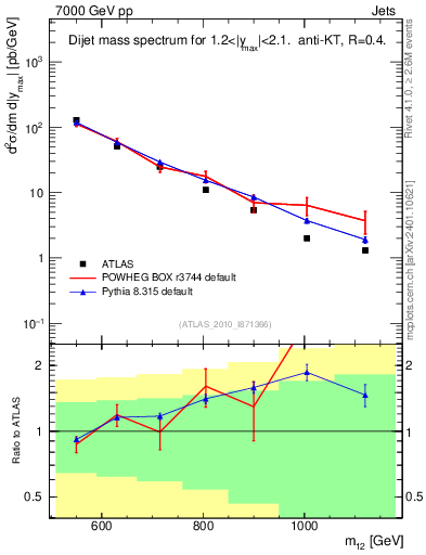 Plot of jj.m in 7000 GeV pp collisions