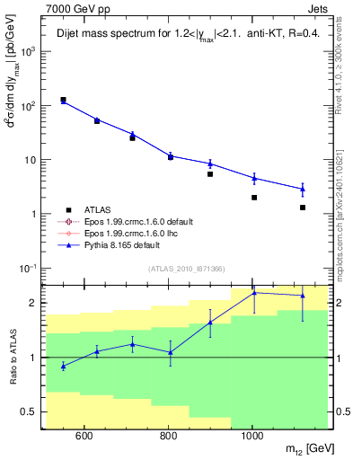 Plot of jj.m in 7000 GeV pp collisions