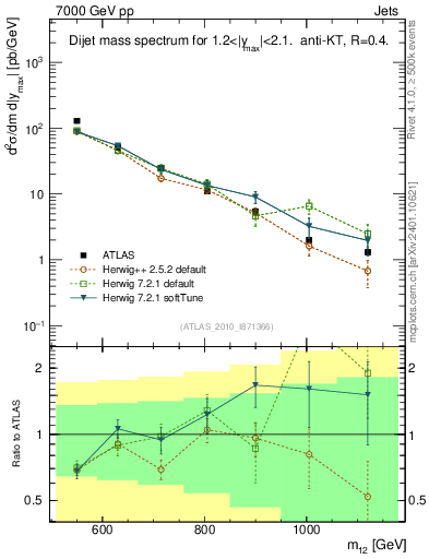 Plot of jj.m in 7000 GeV pp collisions