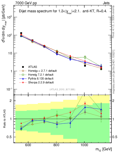 Plot of jj.m in 7000 GeV pp collisions