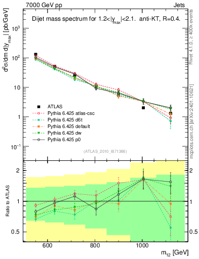 Plot of jj.m in 7000 GeV pp collisions