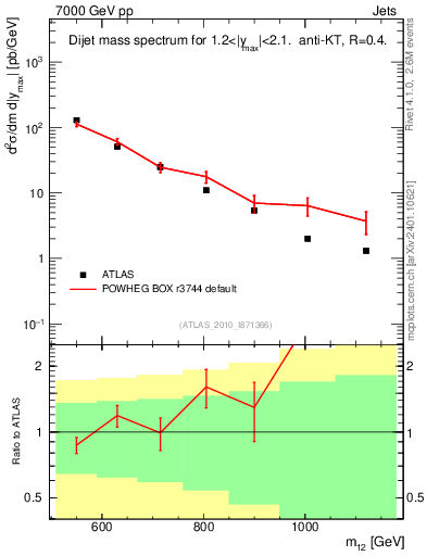 Plot of jj.m in 7000 GeV pp collisions