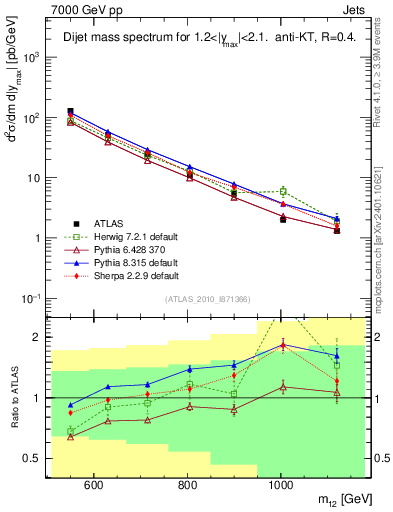 Plot of jj.m in 7000 GeV pp collisions