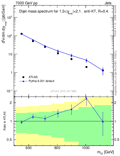 Plot of jj.m in 7000 GeV pp collisions