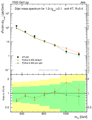 Plot of jj.m in 7000 GeV pp collisions