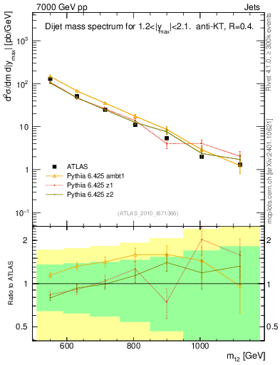Plot of jj.m in 7000 GeV pp collisions