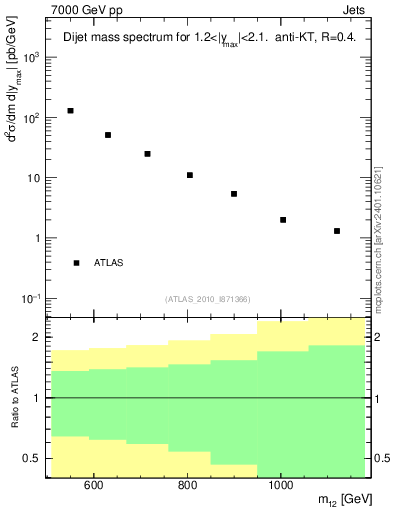 Plot of jj.m in 7000 GeV pp collisions