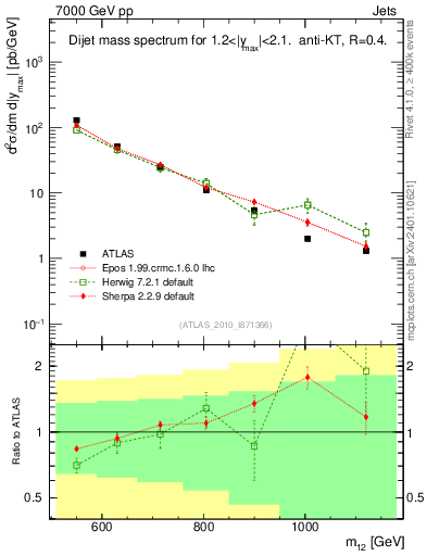 Plot of jj.m in 7000 GeV pp collisions