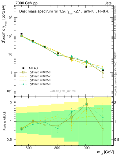 Plot of jj.m in 7000 GeV pp collisions