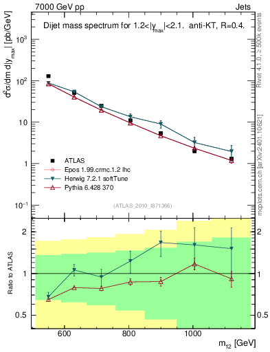 Plot of jj.m in 7000 GeV pp collisions