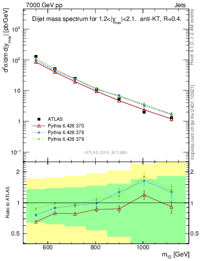 Plot of jj.m in 7000 GeV pp collisions