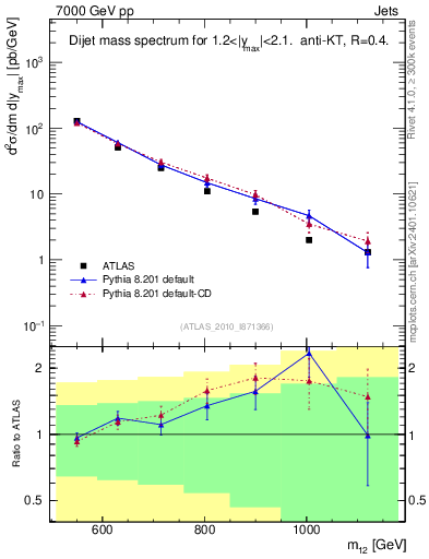 Plot of jj.m in 7000 GeV pp collisions