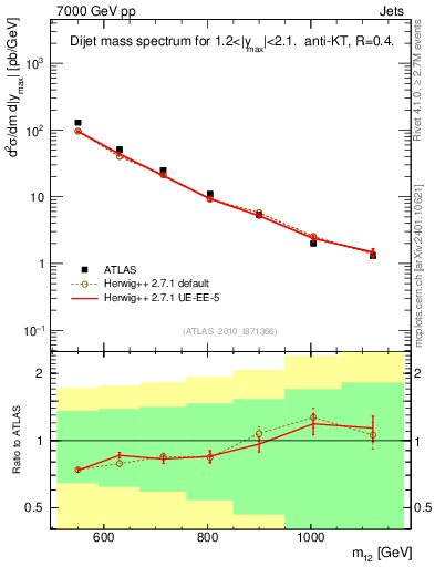 Plot of jj.m in 7000 GeV pp collisions