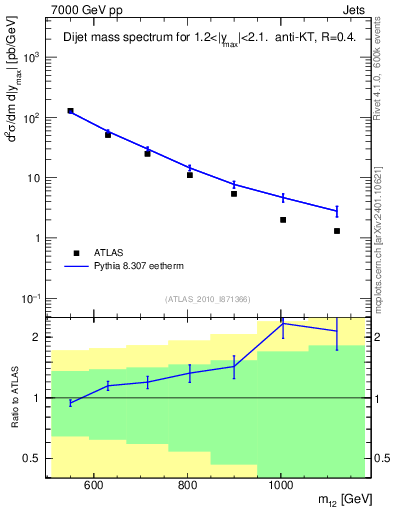 Plot of jj.m in 7000 GeV pp collisions