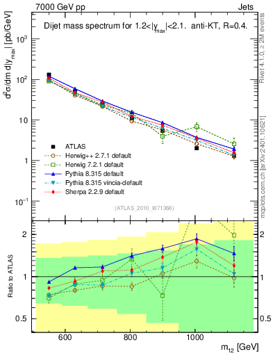 Plot of jj.m in 7000 GeV pp collisions