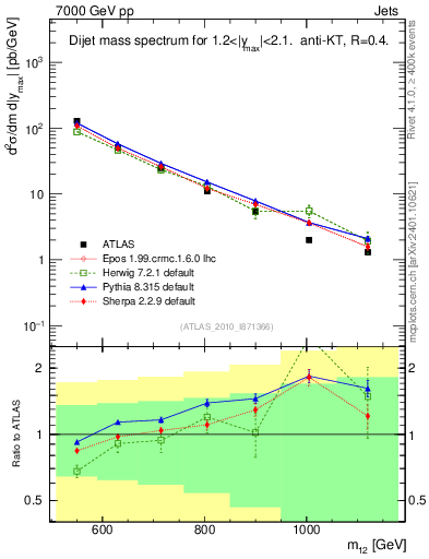 Plot of jj.m in 7000 GeV pp collisions