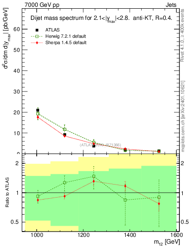 Plot of jj.m in 7000 GeV pp collisions