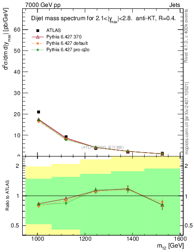Plot of jj.m in 7000 GeV pp collisions