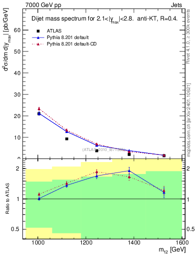 Plot of jj.m in 7000 GeV pp collisions