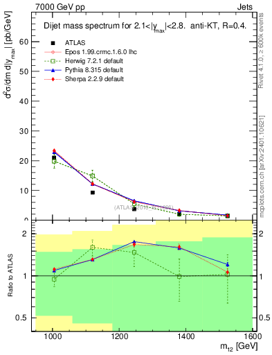 Plot of jj.m in 7000 GeV pp collisions