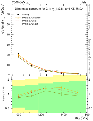 Plot of jj.m in 7000 GeV pp collisions