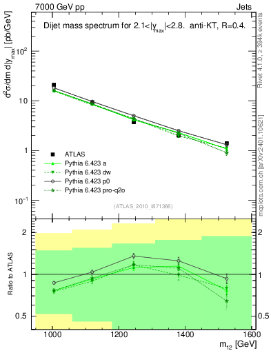 Plot of jj.m in 7000 GeV pp collisions