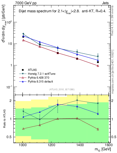 Plot of jj.m in 7000 GeV pp collisions