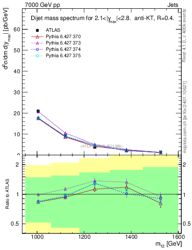 Plot of jj.m in 7000 GeV pp collisions