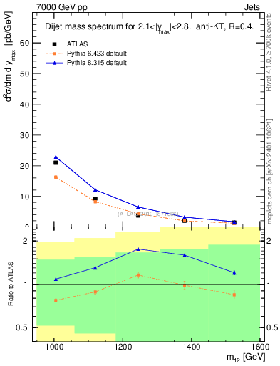 Plot of jj.m in 7000 GeV pp collisions