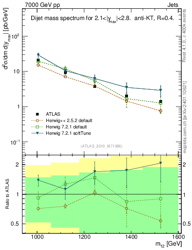 Plot of jj.m in 7000 GeV pp collisions