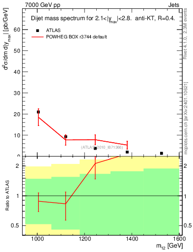 Plot of jj.m in 7000 GeV pp collisions