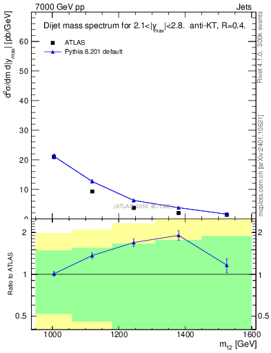 Plot of jj.m in 7000 GeV pp collisions