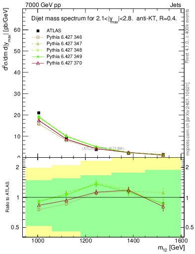 Plot of jj.m in 7000 GeV pp collisions